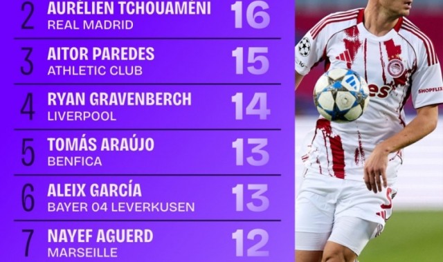 开云体育登录入口-本赛季欧冠拦截次数排名：琼阿梅尼、皮罗拉16次居首