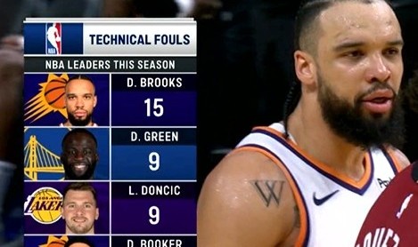 赛季还未过半！狄龙15个技犯领跑全联盟&amp;到临界点 再犯触发禁赛