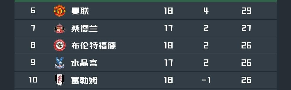 开云体育网站-英超最新积分榜：阿森纳2分领跑，利物浦顶替切尔西进前4